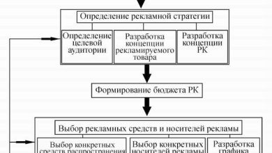 Photo of Анализ продукта как основа для эффективной рекламной стратегии