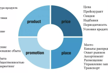Photo of Как сделать анализ продукта ключевым элементом рекламы