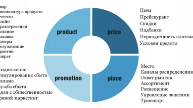 Photo of Как сделать анализ продукта ключевым элементом рекламы