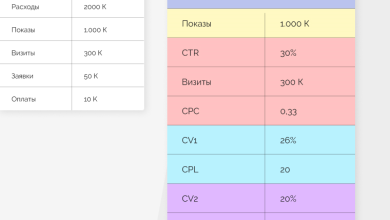 Photo of Топ методов анализа рекламы